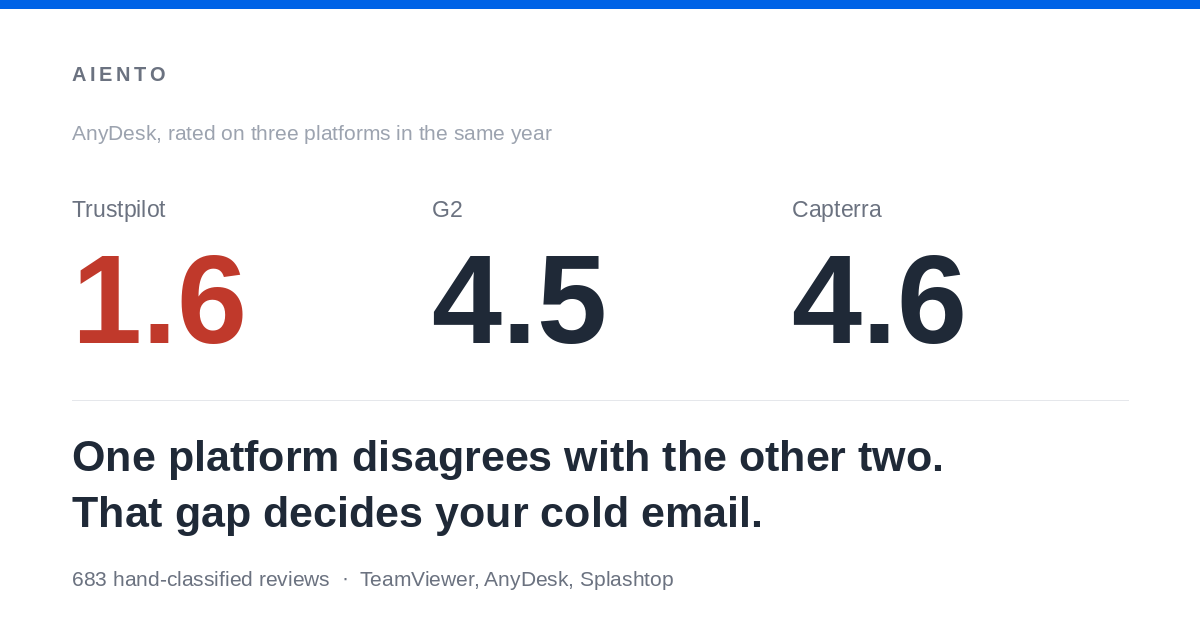 AnyDesk scores 1.6 on Trustpilot, 4.5 on G2 and 4.6 on Capterra in the same year.
